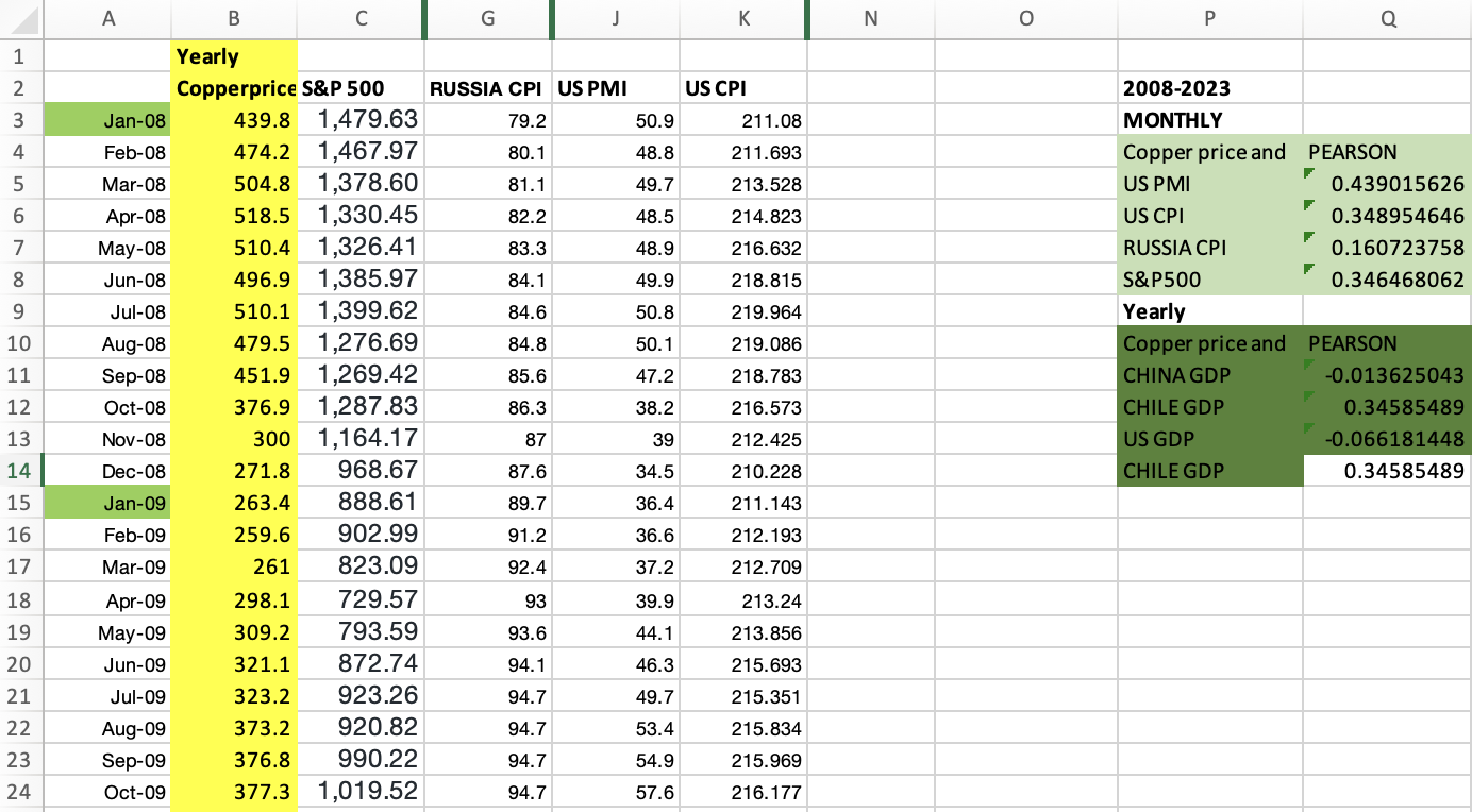 Excel spreadsheet from high school tracking copper and macro indicators
