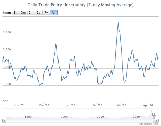 Geopolitical risk index spike in late February