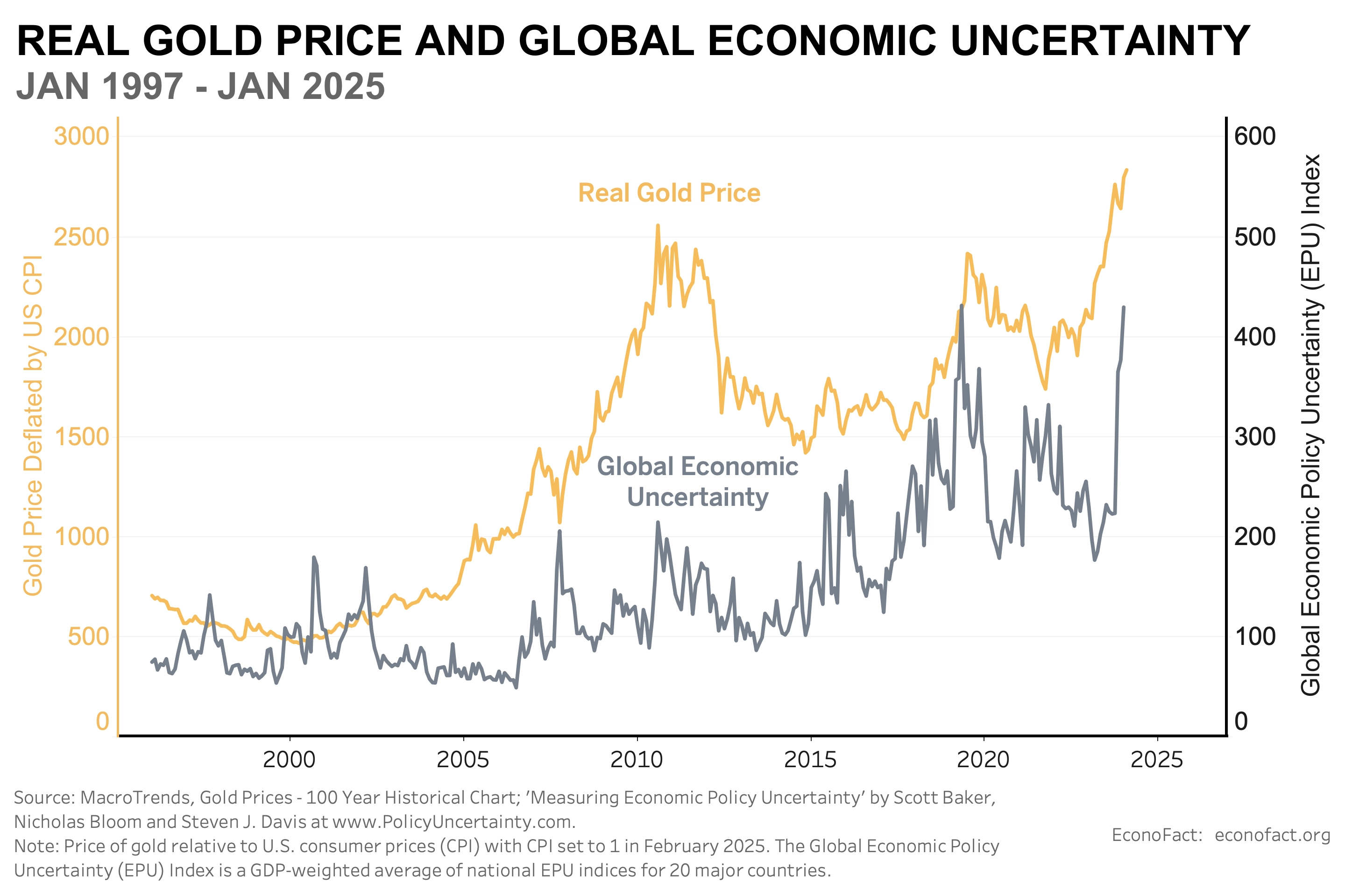 Gold price vs geopolitical uncertainty