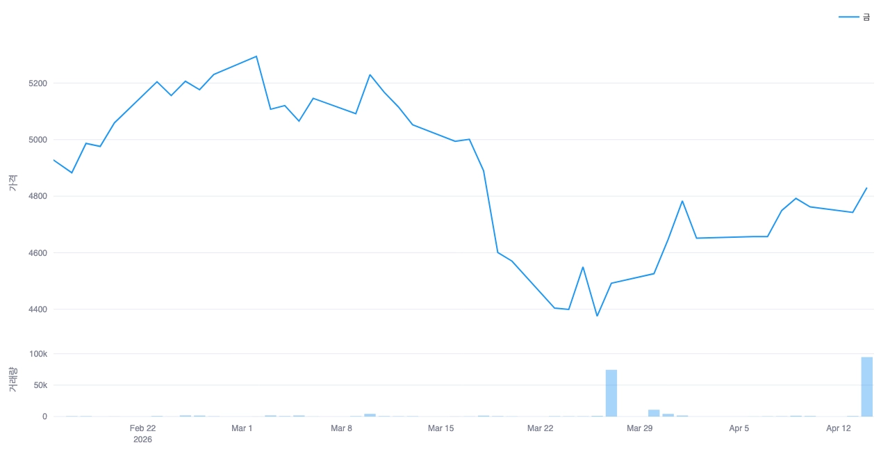Gold futures (GC=F) Feb 18 – Apr 13