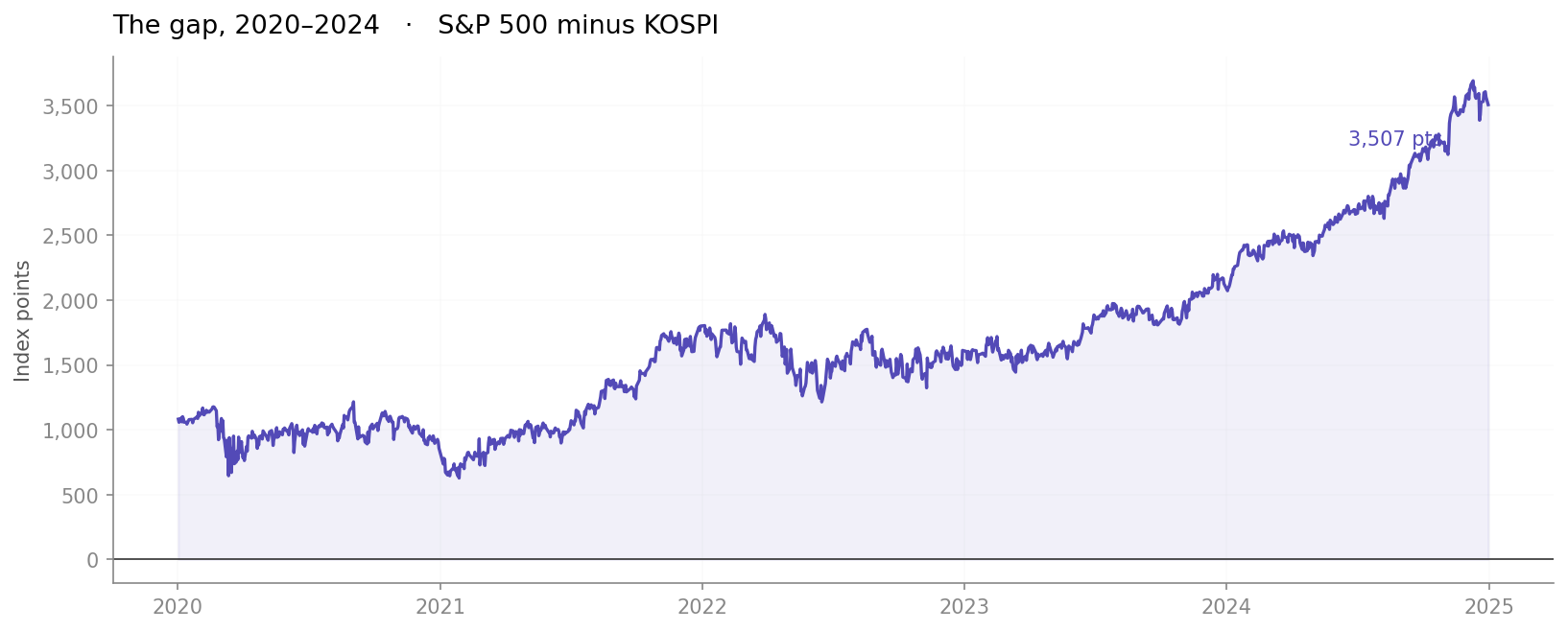 S&P minus KOSPI gap widening post-2020