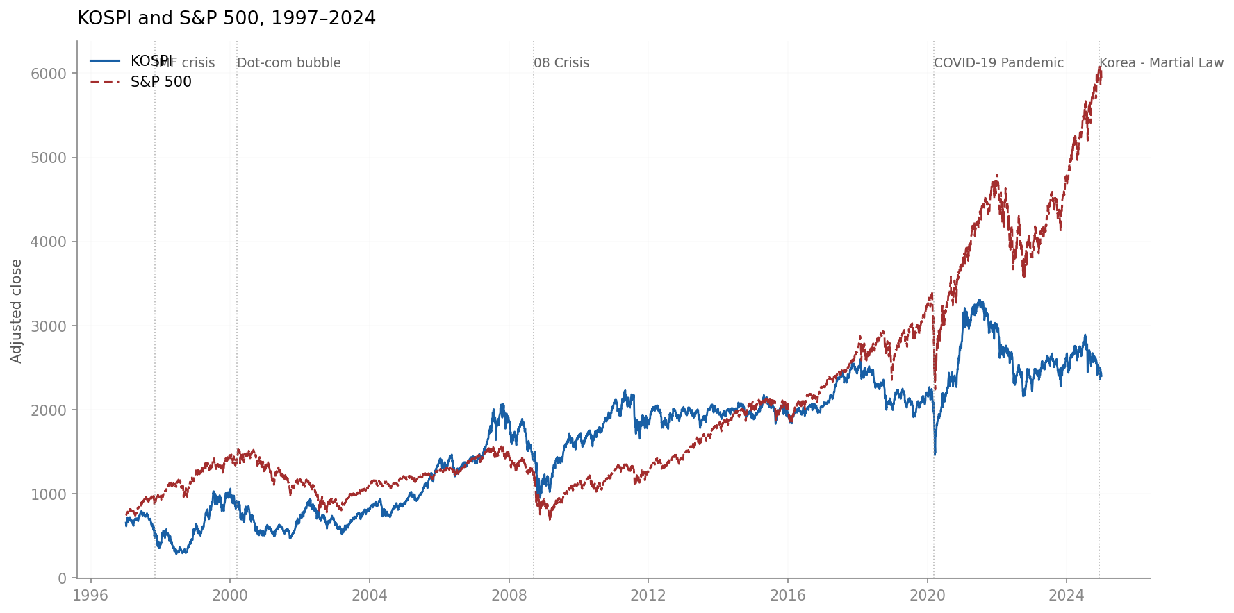 KOSPI vs S&P 500 price series 1997–2024