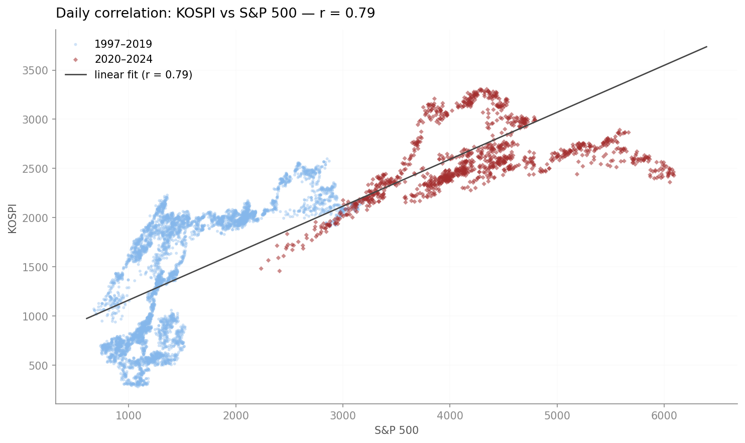 KOSPI vs S&P scatter plot with post-2020 decoupling